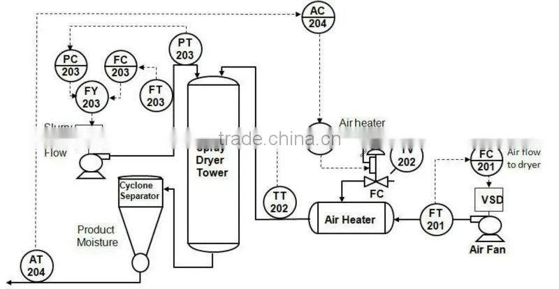 pressure spary dryer used in pumpkin powder