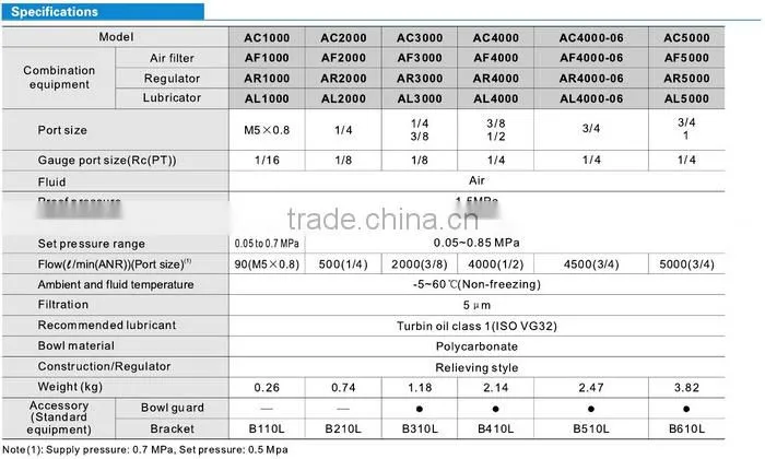 SMC Standard AC Series Air Unit AC1000 to 5000 AC AF AR AL