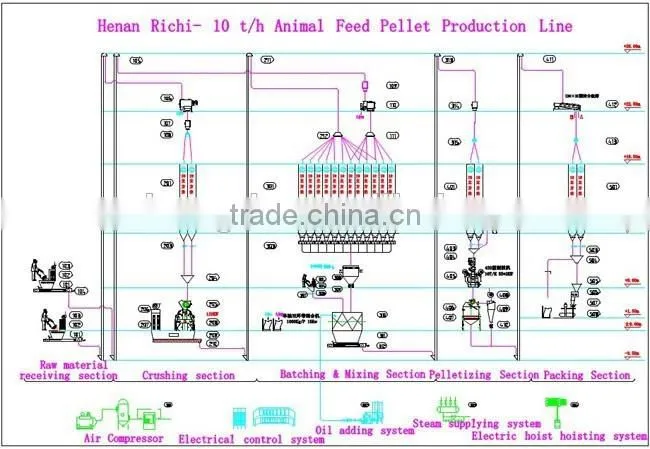 China Leading Poultry Feed Manufacturing Equipment With Competitive Price