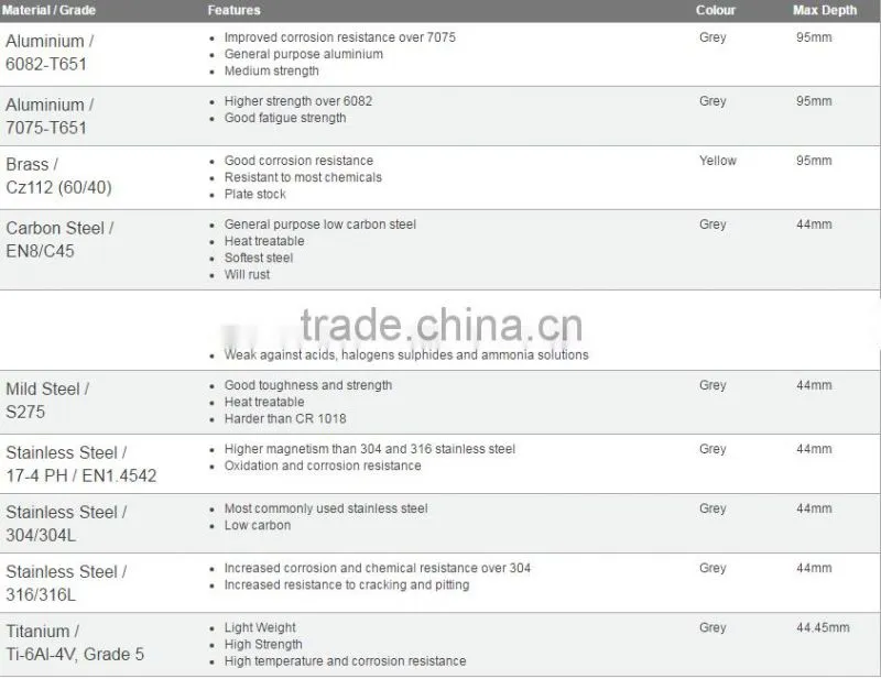 Shenzhen manufacture cheap CNC Machining service 1 to 200 plus pcs machined parts in 1 to 3 days