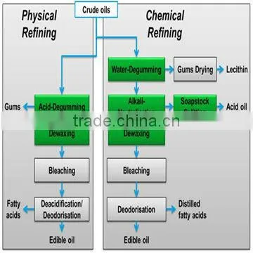 Soybean Refining Cooking Oil Producing Line