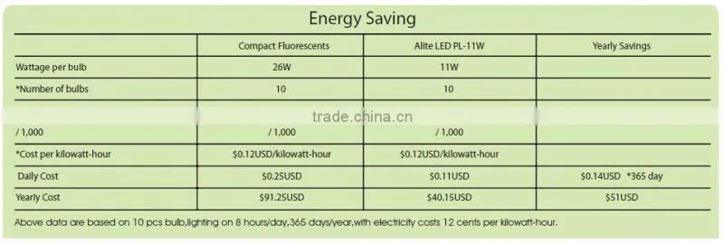 North America SMD5630 11w 9w 7w Ul G24 Led Pl