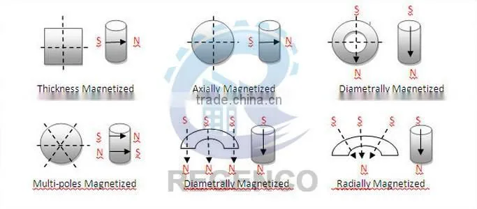 Sintered NdFeB Magnet Neodymium Rare Earth Magnet