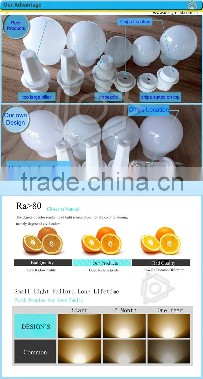 Wholesale Global LED Panel Manufacturers Plastic CE RoHS Led Lanterns 3W 4W 6W 8W 15W 18W