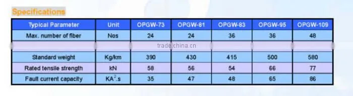 24 Cores Optical Fiber Composite Overhead Ground Wire / OPGW Cable