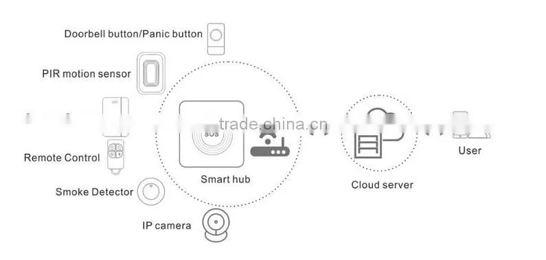 TCP/IP based wifi central monitoring station alarm system support APP control and setup