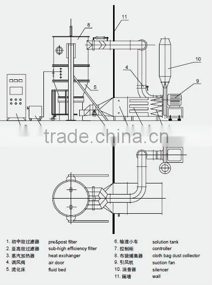 Thermoplasticity granules Granulator