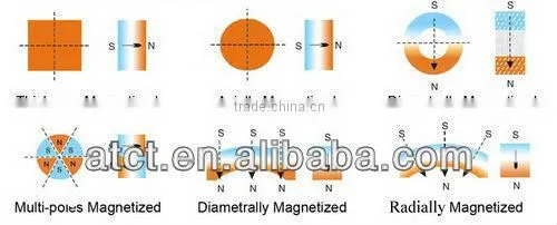 Sintered N50 neodymium magnet/dynamo motor/magnetic generator