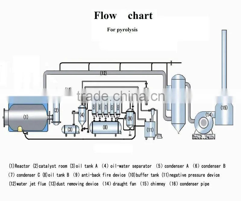 2012 new 5/6/8/10T waste plastic/tires recycle plant turning waste tyres to oil/carbon black/steel wire