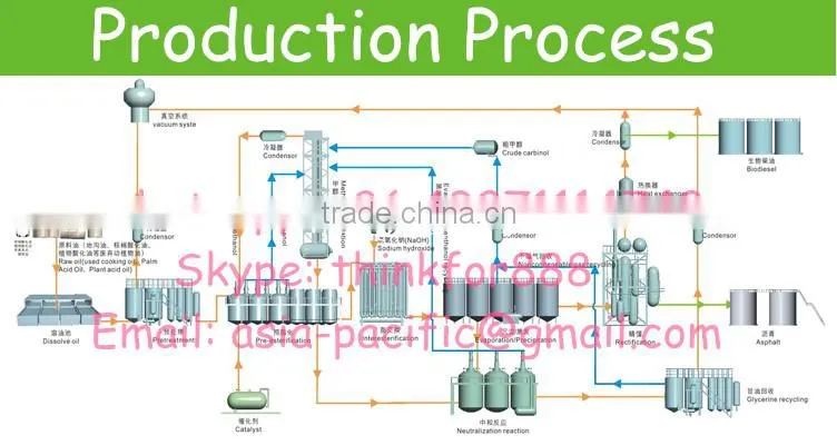 Heating Oil Application and ASTM D 6751 Standard used vegetable oil for biodiesel