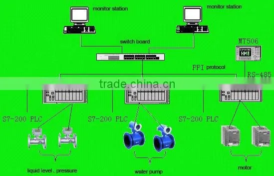 Industrial Automation Simulation, Production Line Training System