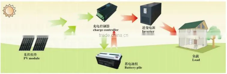 Roof mounting off grid solar power system 3000w ( carry AC, water pump ...)