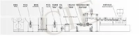 China gold supplier low energy consumption multi layer film production line