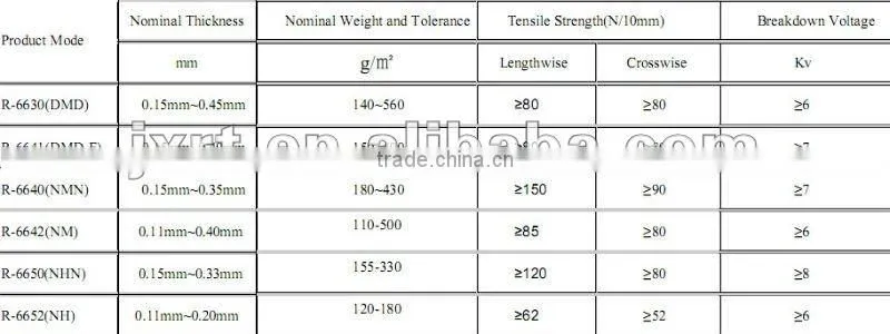 good hardness and adaptability, high dielectric strength composite material, insulating material, insulation