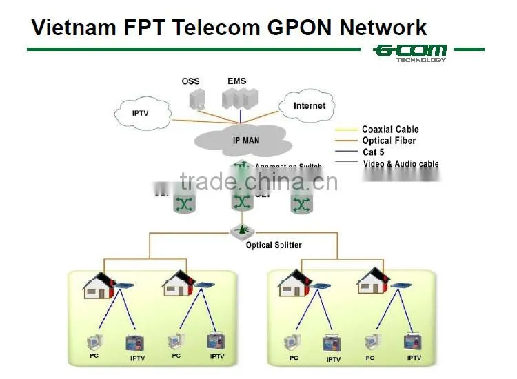 GCOM GPON OLT GL5600-04P FTTx GPON OLT