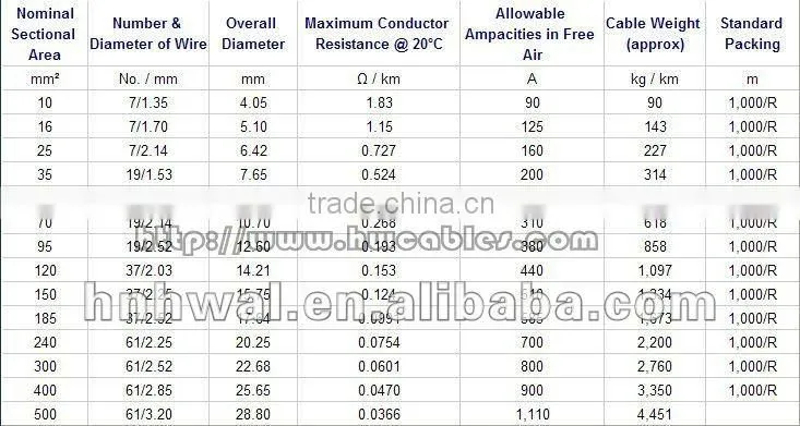 stranded bare copper wire best selling in the Middle East
