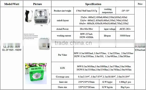 Gerylove cob led grow light for mini hydroponic grow tent used grow light 192 watt