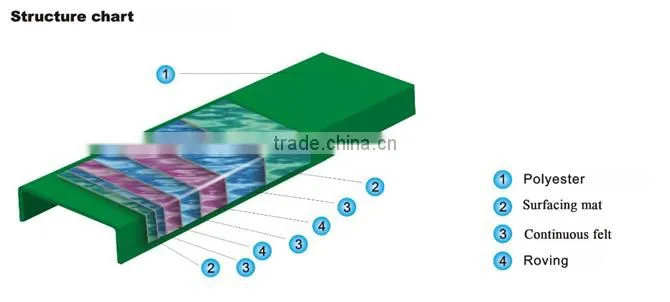 plastic building material for FRP plastic profiles