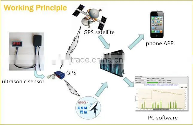 ULS-200 ultrasonic analog sensor for gps tracking system RS232 /485 and 0-5v output