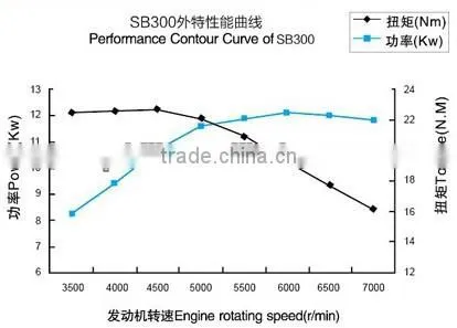 low cost Genuine zongshen 300cc engine stroke 4 valve