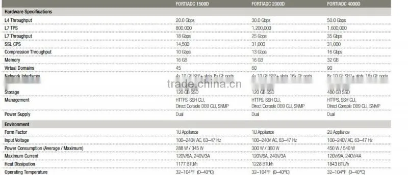 FC-10-A0401-274-01-12 Fortinet FortiADC-400D 1 Year Hardware bundle Upgrade from 8x5 to 24x7 FortiCare Contract
