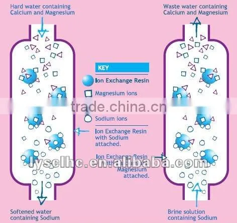 water softener for domestic/new home construction