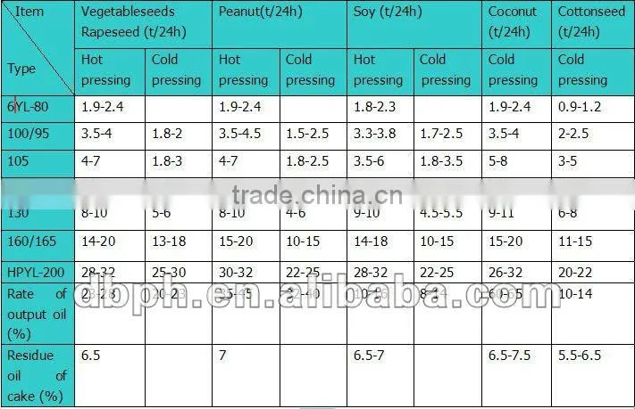 Oil Press/Sunflower/Cotton/Vegetable/ Coconut/Palm/Peanut Oil press