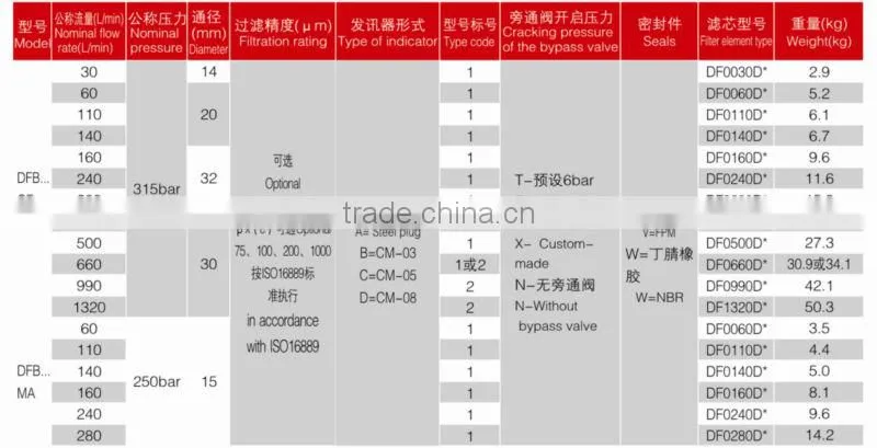 DFB...MA/DFB...QE High Pressure (Can Replace Hydac DF...MA/DF... QE Series )Filter