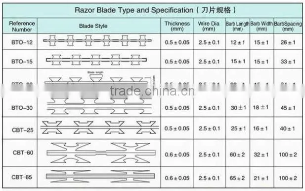High quality galvanized razor wire with clips