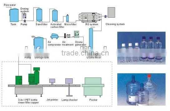 Turn-key mineral water production line