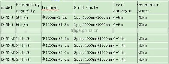 Qingzhou dryland gold panning plant