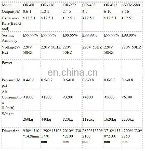 Sesame Cereal Color Sorting Machine /Rice Color Sorter For sale