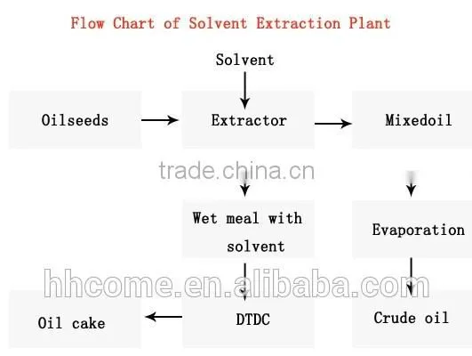 30T/D,40T/D,50T/D Soybean Oil Extraction Machine