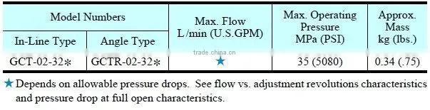 YUKEN type Needle Valves GCT/CGTR-02