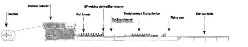 LMS Iron Pipe Making Machine