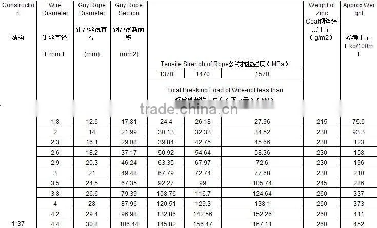 Galvanized Steel Cable 1 X 37