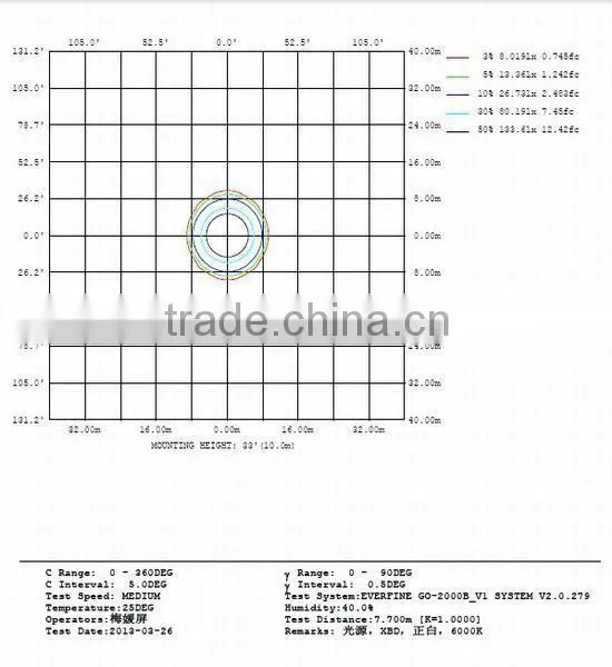 New design 300W LED Flood light ,300w led flood lamp with IP65 ,Factory directly selling