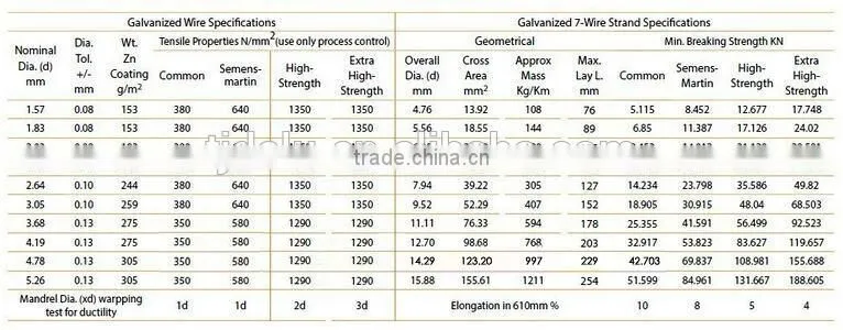 1*7 Wire Zinc-coated PC Steel Strand