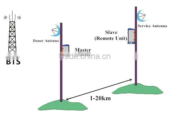 Strengthening the mobile network device GSM Repeater Egypt Fiber Optical Repeater