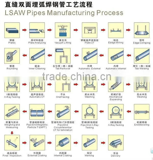 API PSL1 B LSAW steel pipe/tube oil and gas pipeline