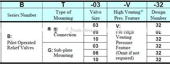 BT Yuken Series Pilot Operated Relief Valves 25MPa