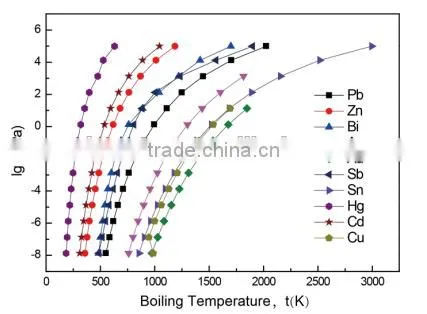 Hard Zinc Hot Galvanizing Zn Residue (Zn/Fe/Al alloy) Recovery Vacuum Distillation System