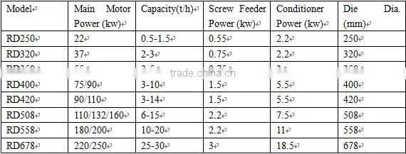 High quality fish feed pellet machine