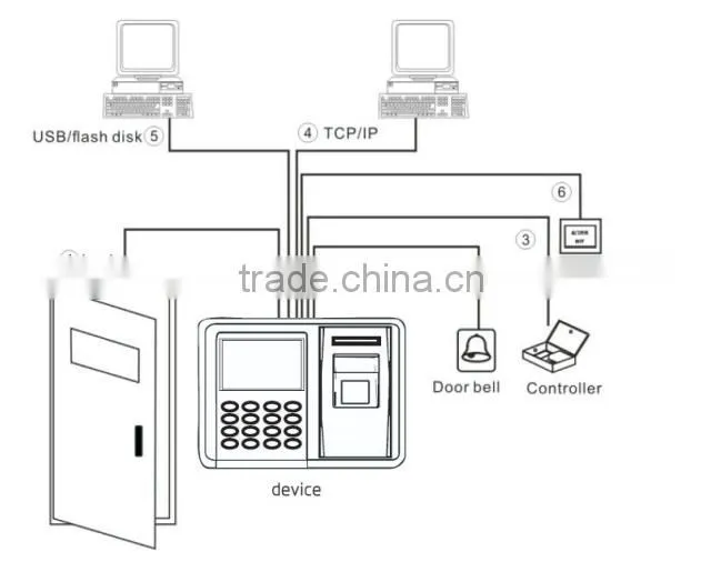 HSY-F802 Fingerprint access control recording of working hours tcp/ip rfid card time and attendance with control door opening
