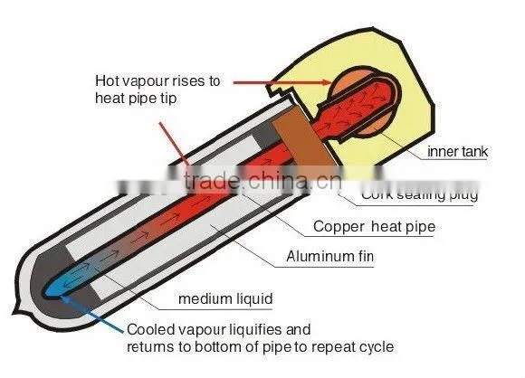 Heat Pipe Split pressurized Solar water heater solar collecting system
