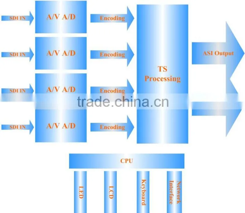 SC-1113 5IN1 SD SDI IP encoder
