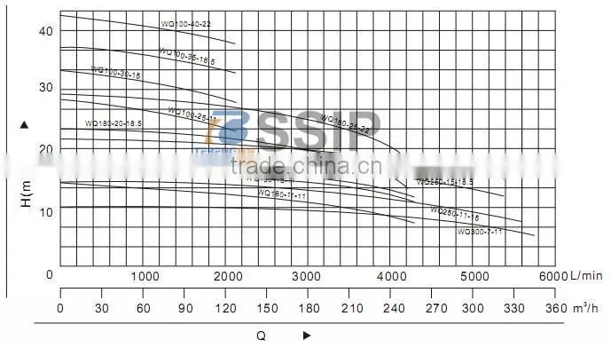 sewage submersible pumps, marine sewage pump, self priming sewage pump