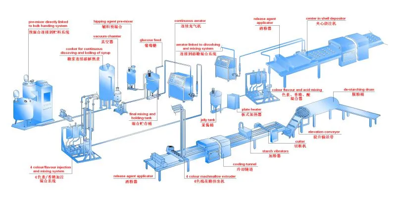 Industrial Automatic Four Twist Shape Cotton Candy Production Line