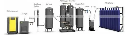 oxygen cylinder filling plant