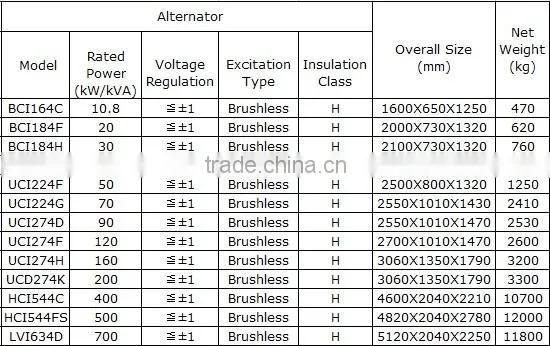 Natural Gas Generator set /fuel Diesel generator / Gas Engine Manufacturer
